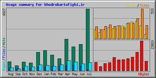Usage summary for khodrobartofighi.ir